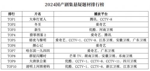 2024中國(guó)劇集產(chǎn)業(yè)年度發(fā)展報(bào)告發(fā)布：變革與機(jī)遇并存(圖4)