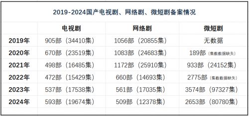 2024中國(guó)劇集產(chǎn)業(yè)年度發(fā)展報(bào)告發(fā)布：變革與機(jī)遇并存(圖2)