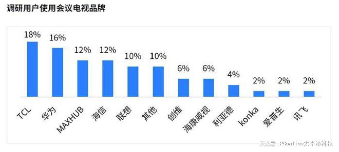 《2024會(huì)議電視市場(chǎng)白皮書》發(fā)布TCL引領(lǐng)未來會(huì)議新生態(tài)(圖3)