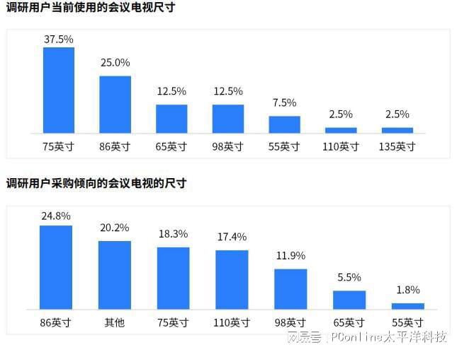 《2024會(huì)議電視市場(chǎng)白皮書》發(fā)布TCL引領(lǐng)未來會(huì)議新生態(tài)(圖7)