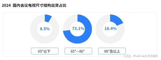 《2024會(huì)議電視市場(chǎng)白皮書》發(fā)布TCL引領(lǐng)未來會(huì)議新生態(tài)(圖6)