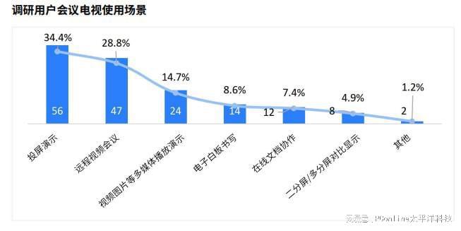 《2024會(huì)議電視市場(chǎng)白皮書》發(fā)布TCL引領(lǐng)未來會(huì)議新生態(tài)(圖4)