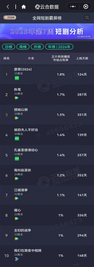 愛奇藝《原罪》分賬金額破3000萬(wàn)！創(chuàng)2024年短劇市場(chǎng)分賬新紀(jì)錄(圖2)