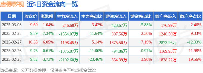 股票行情快報：唐德影視（300426）3月3日主力資金凈買入