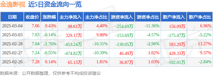 股票行情快報(bào)：金逸影視（002905）3月4日主力資金凈買入