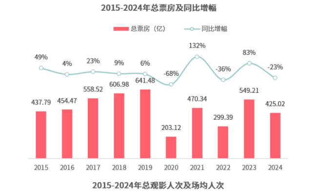 橫店影視2024年逆勢擴張業(yè)績轉虧實控人持股比例逼近上市紅線