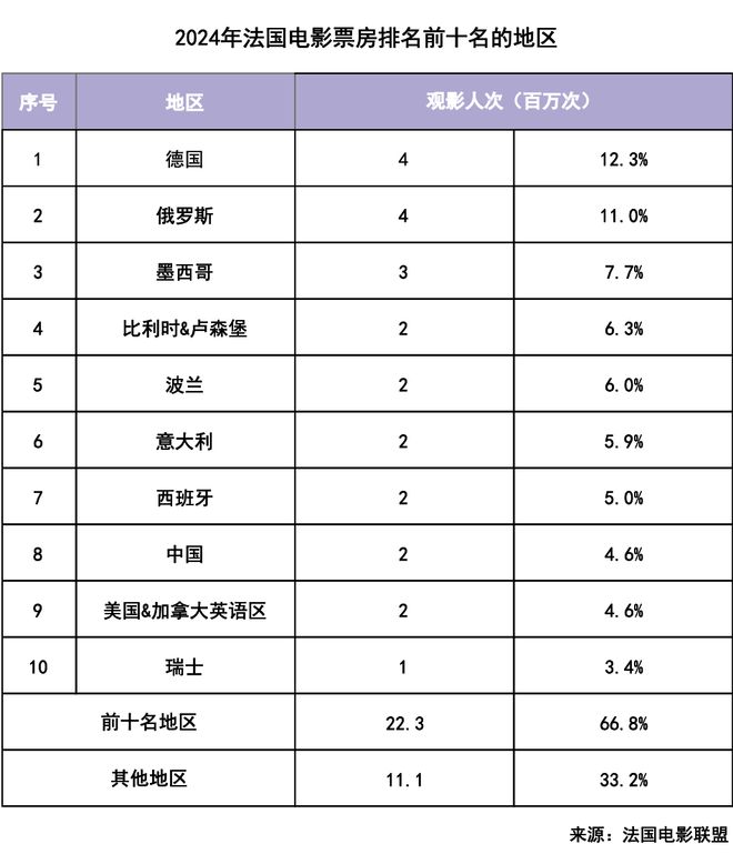 2024年法國電影海外票房收入達(dá)25億歐元