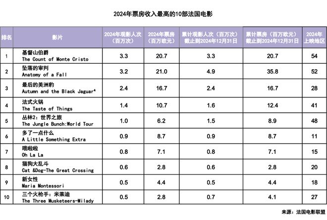2024年法國電影海外票房收入達25億歐元(圖2)