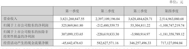 萬達(dá)電影2024年營收124億：同比降15%扣非后凈虧11億(圖2)