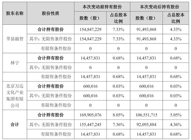 萬達(dá)電影2024年營收124億：同比降15%扣非后凈虧11億(圖8)