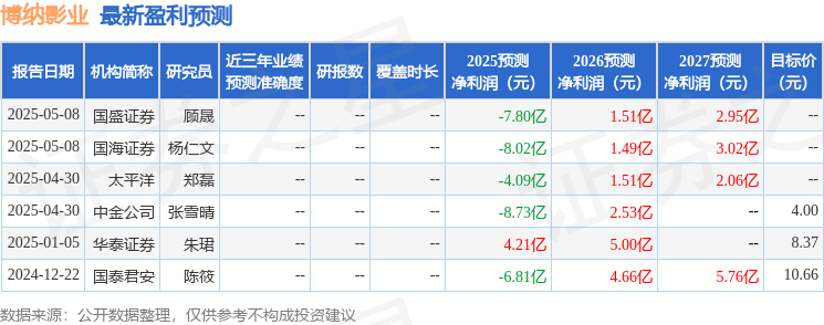 博納影業(yè)：5月23日召開業(yè)績(jī)說明會(huì)投資者參與(圖1)