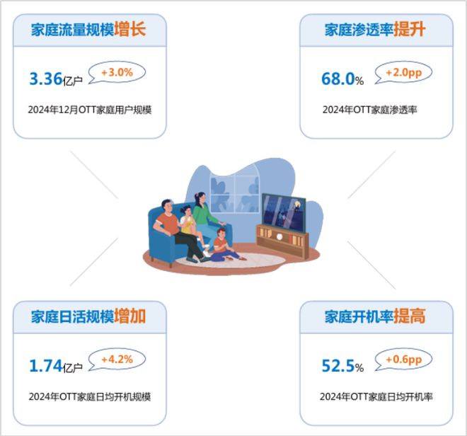 2024年智能電視激活家庭規(guī)模達336億戶同比增長30%(圖5)