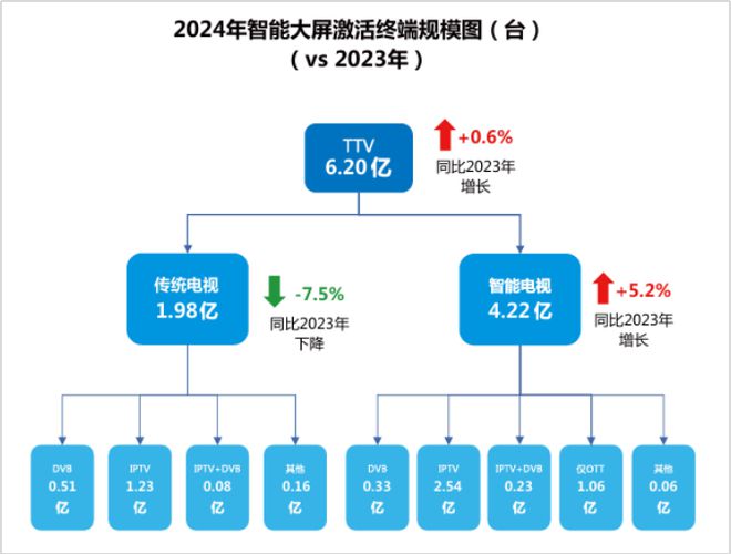 2024年智能電視激活家庭規(guī)模達336億戶同比增長30%(圖4)