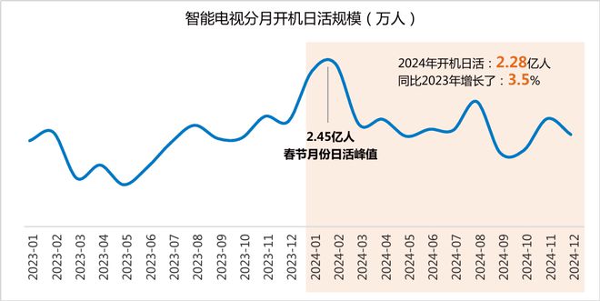 2024年智能電視激活家庭規(guī)模達336億戶同比增長30%(圖6)