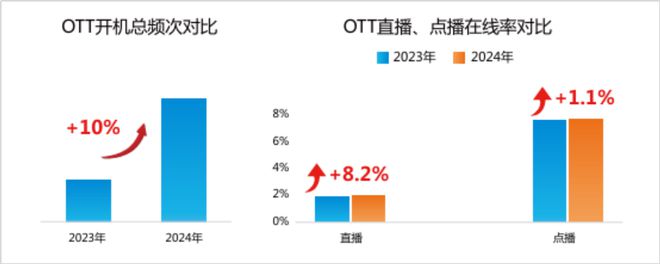 2024年智能電視激活家庭規(guī)模達336億戶同比增長30%(圖8)