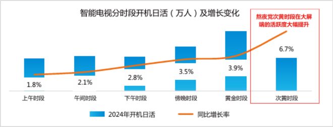 2024年智能電視激活家庭規(guī)模達336億戶同比增長30%(圖7)